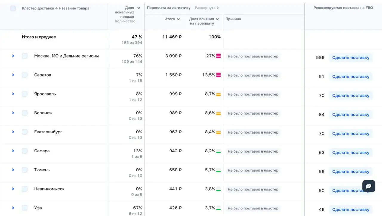 С 6 апреля у Ozon меняется тарификация логистики на FBO/FBS: тарифы снизят, а вместо среднего времени доставки на FBO введут систему наценок за нелокальные продажи | Сетка — социальная сеть от hh.ru