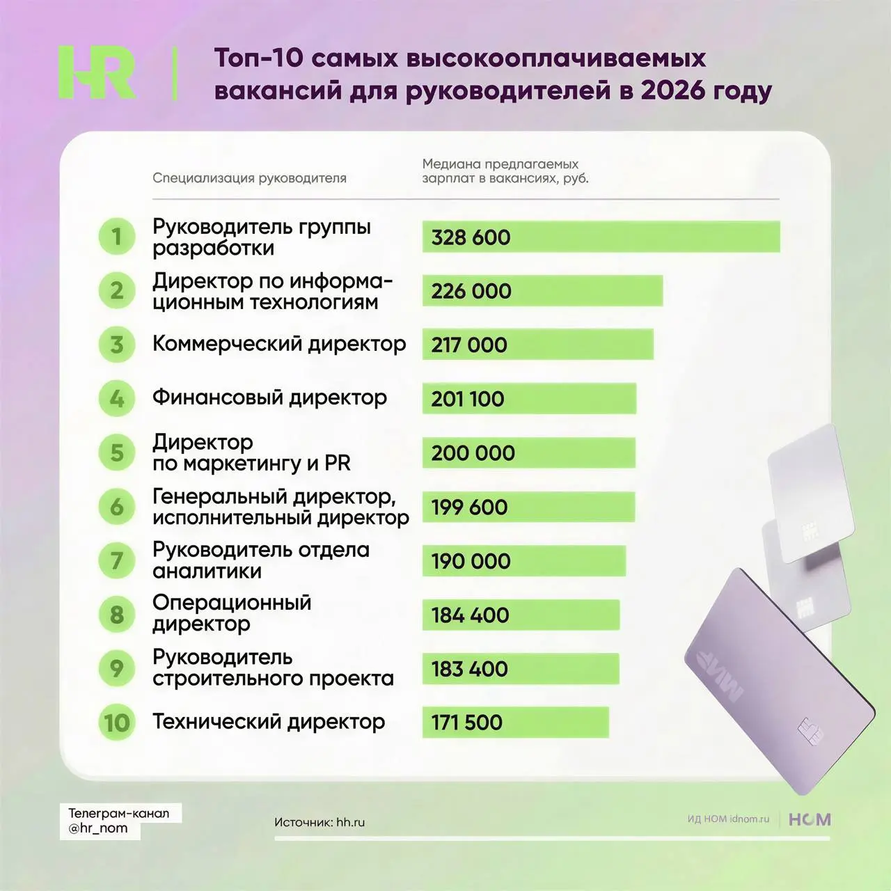 💵 Топ-менеджмент нищает
На рынке управленческих вакансий размещено более 23 тыс. предложений, из которых только 2,6 тыс. предполагают доход от 300 тыс. руб | Сетка — социальная сеть от hh.ru