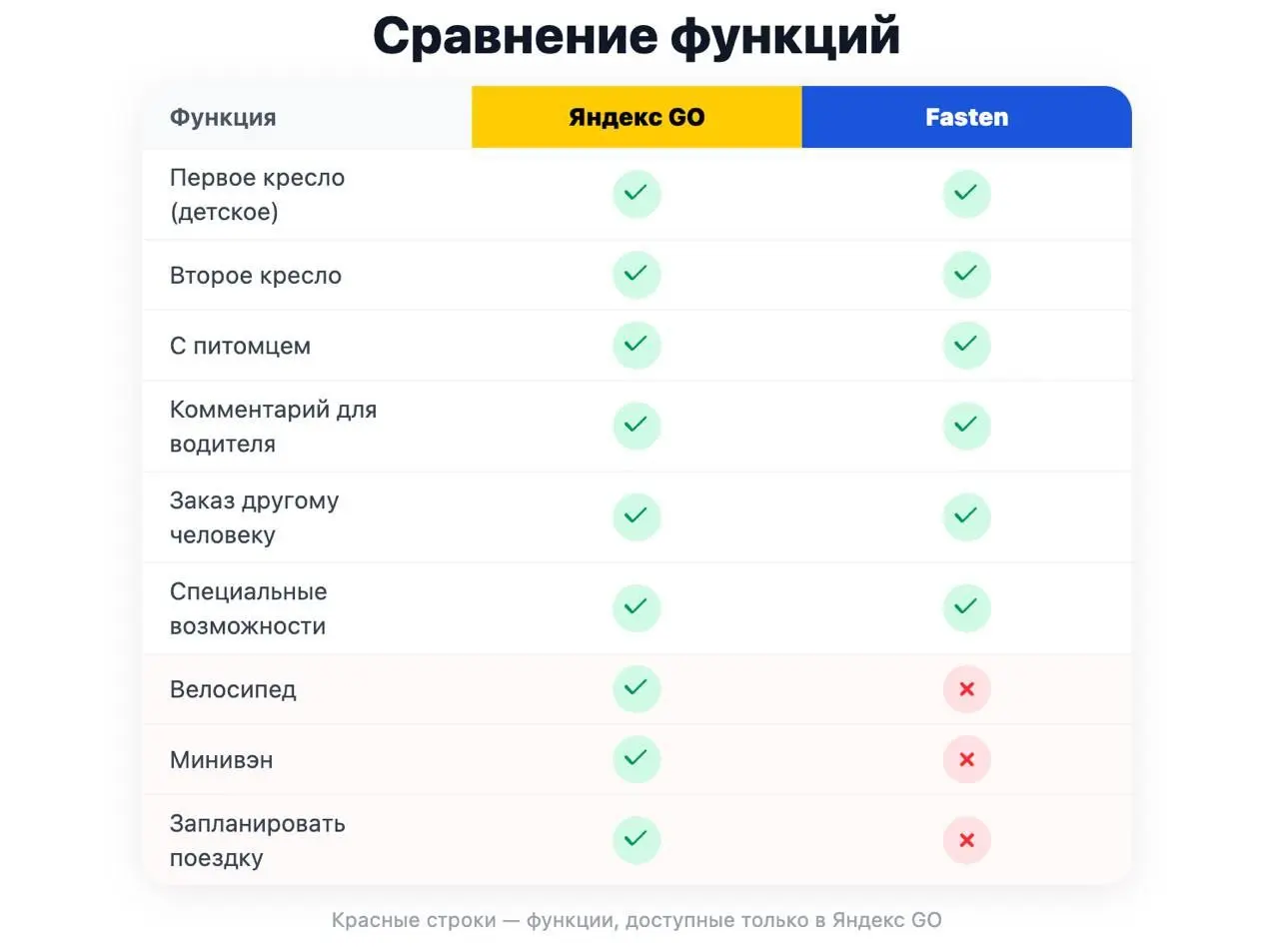 как и обещал, мини-обзор на новый сервис Fasten без воды и духоты (для тех, кто любит короче, навайбкодил 3 слайда по посту 😉)
краткая предыстория: раньше это был Uber, правда приезжали машины яндекса... | Сетка — социальная сеть от hh.ru