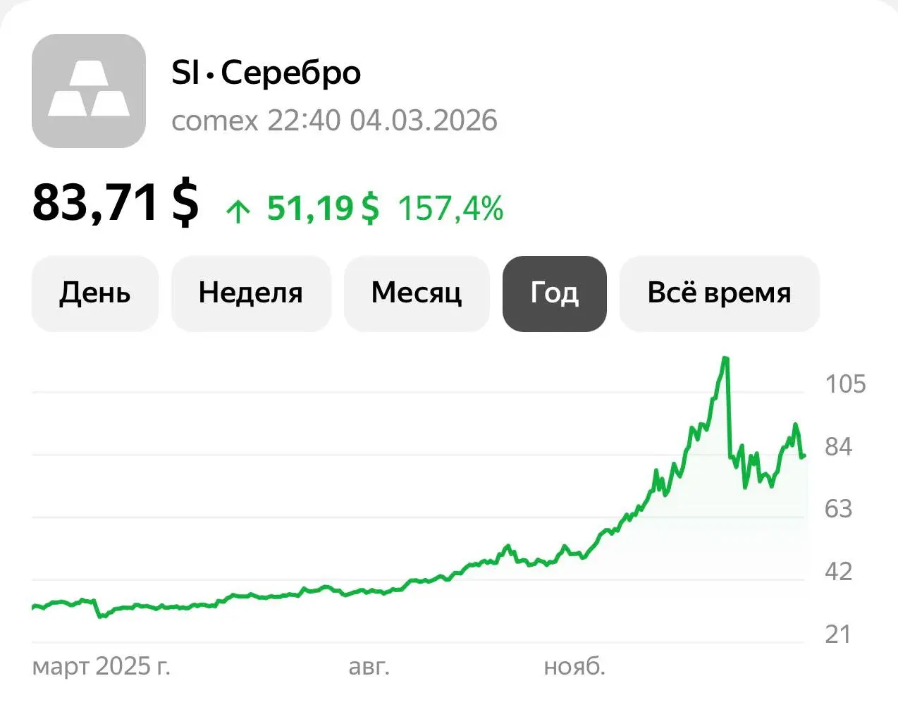 Война на Ближнем Востоке привела к серьезным сбоям в мировых поставках золота и серебра, поскольку большинство авиаперелетов в Дубай и из него оказались приостановлены, сообщает FT | Сетка — социальная сеть от hh.ru
