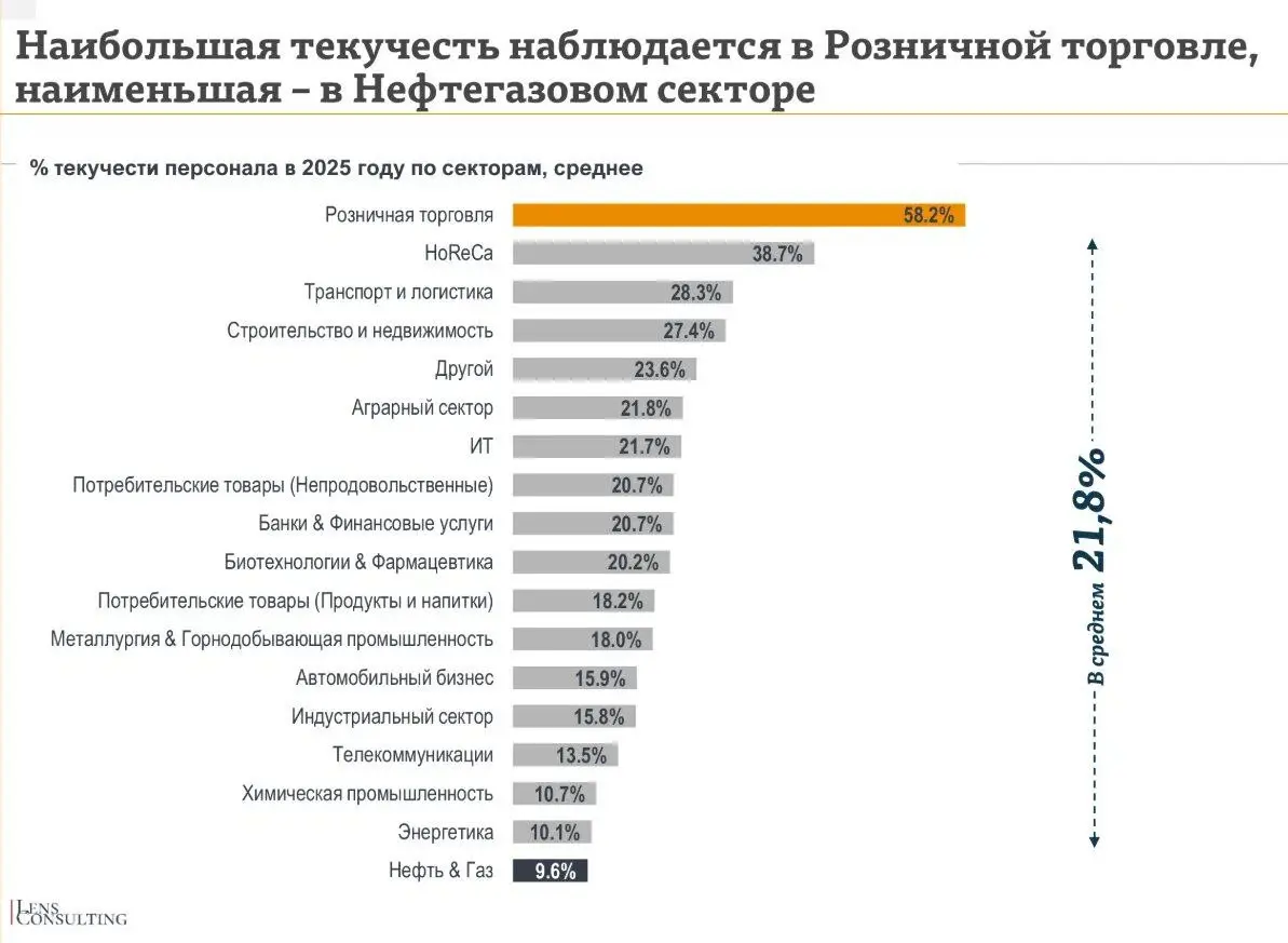 Друзья, привет 👋
Посмотрела вчера экспресс-обзор от Lens Consulting - в рознице самая высокая текучесть!!!
Последние месяцы мы часто обсуждаем охлаждение рынка и рост числа кандидатов | Сетка — социальная сеть от hh.ru