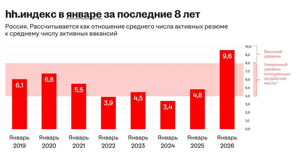 Поздравляем, у вас 20 человек на место.
Январские результаты анализа рынка неутешительные. В декабре мы мечтали, что прогресс индекса закончится и он хотя бы останется на одном месте, но нет | Сетка — социальная сеть от hh.ru