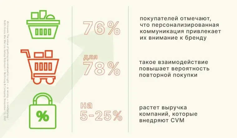 Кейс "Пятерочки": Персонализация как драйвер роста в ритейле
Персонализация взаимодействий с покупателем, которая когда-то начиналась с программ лояльности и одинаковых e-mail-рассылок для всех, в циф... | Сетка — социальная сеть от hh.ru