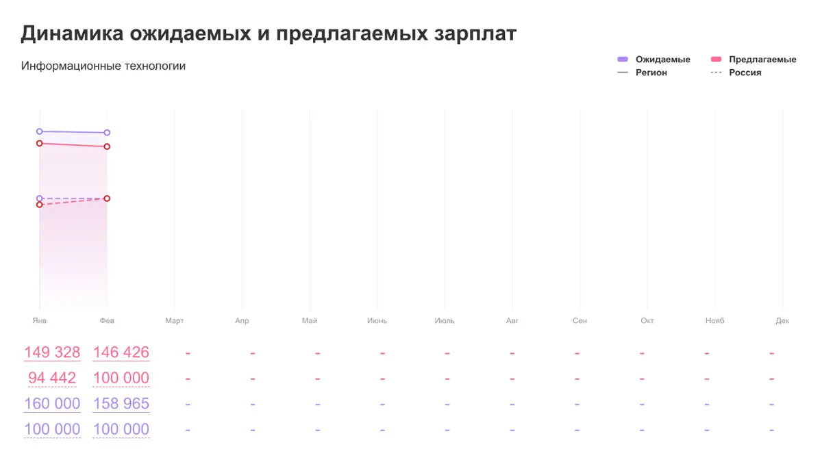 IT-рынок труда Москвы: реальность 2026 | Сетка — социальная сеть от hh.ru