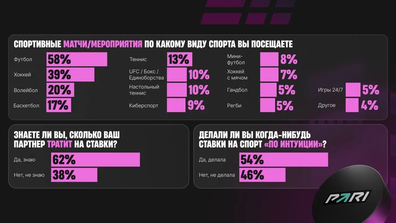 💅 Женщины прошли беттинг-опрос PARI!
Выборка БК — 1000 респонденток в возрасте 18-44 лет | Сетка — социальная сеть от hh.ru