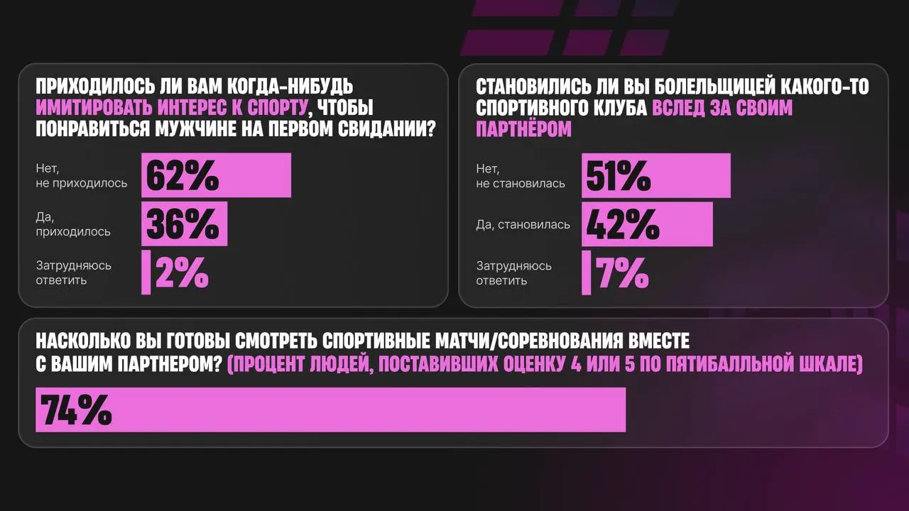 💅 Женщины прошли беттинг-опрос PARI!
Выборка БК — 1000 респонденток в возрасте 18-44 лет | Сетка — социальная сеть от hh.ru