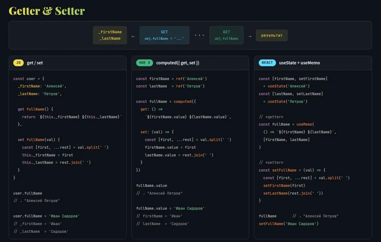 Getter & Setter в JS. | Сетка — социальная сеть от hh.ru