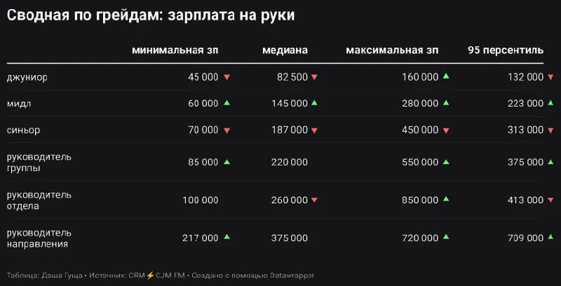 Исследование CRM-рынка 2025
Даша Гуща провела новое исследование — и вот результаты | Сетка — социальная сеть от hh.ru