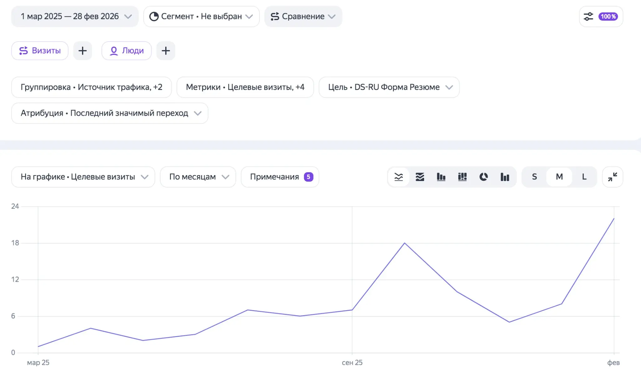 Рынок работодателя в цифрах небольшого digital-агентства | Сетка — социальная сеть от hh.ru