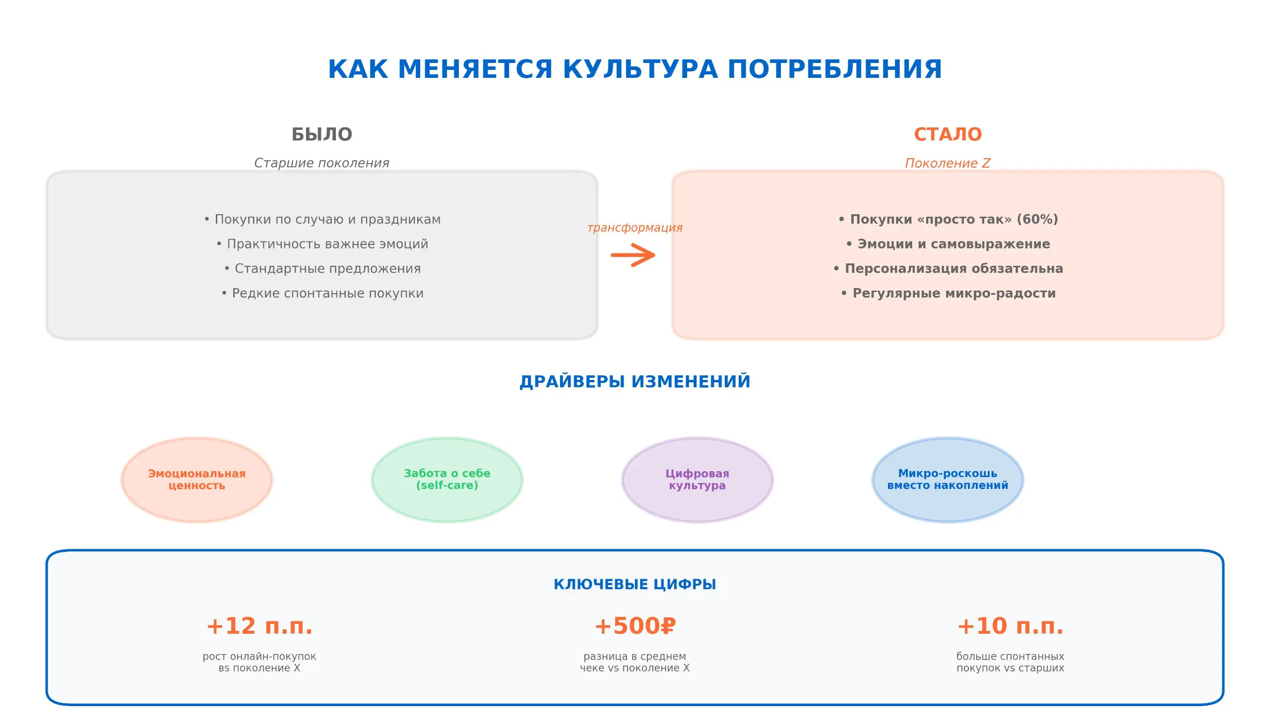⚡️ Для зумеров покупка — это уже не просто обмен денег на товар, а способ получить эмоции, выразить себя и поддержать социальные связи | Сетка — социальная сеть от hh.ru