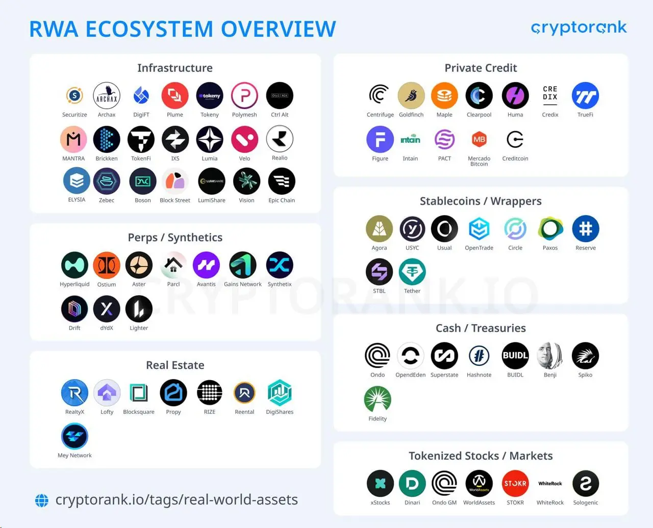 ✴️#rwa #крипто #обзор
Cryptorank: крупные крипто-проекты, связанные с токенизацией реальных активов (RWA)
CEO BlackRock считает токенизацию революцией с потенциалом в триллионы долларов
mt в max | Сетка — социальная сеть от hh.ru