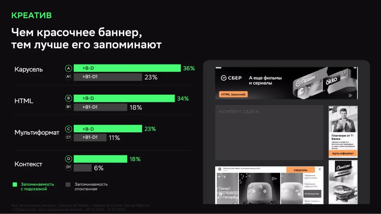 ⚡️ Чтобы реклама закрепилась в памяти пользователя, достаточно всего 100 миллисекунд контакта — за это время мозг уже способен зафиксировать бренд на уровне узнавания
Перенасыщенность рекламой станови... | Сетка — социальная сеть от hh.ru