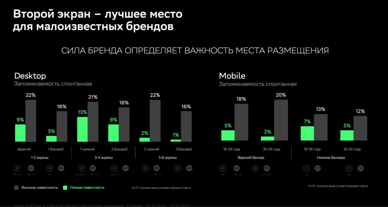 ⚡️ Чтобы реклама закрепилась в памяти пользователя, достаточно всего 100 миллисекунд контакта — за это время мозг уже способен зафиксировать бренд на уровне узнавания
Перенасыщенность рекламой станови... | Сетка — социальная сеть от hh.ru