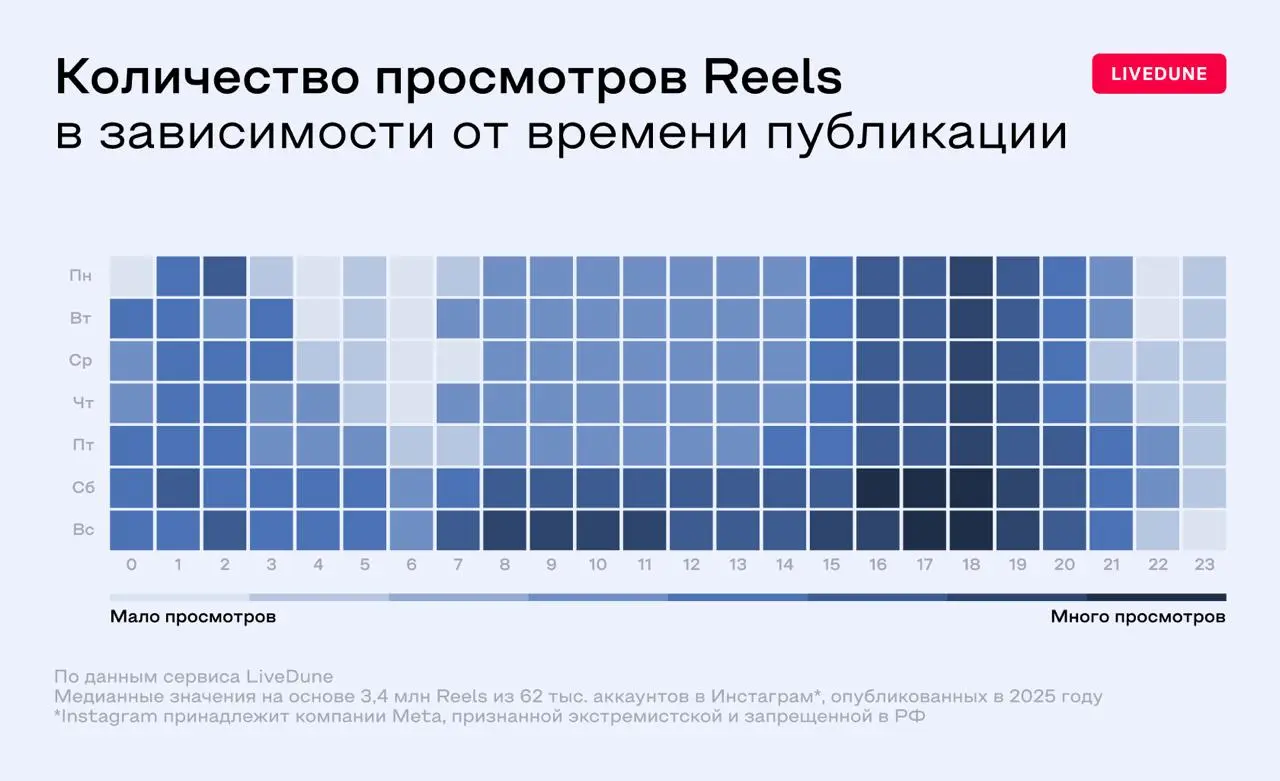 Про Reels и время
На днях писал про отложенный постинг и планирование в Telegram и мне в комментариях законно напомнили, что нынче 2026 год и говорить о ЛУЧШЕМ ВРЕМЕНИ ДЛЯ ПОСТИНГА — тупо | Сетка — социальная сеть от hh.ru