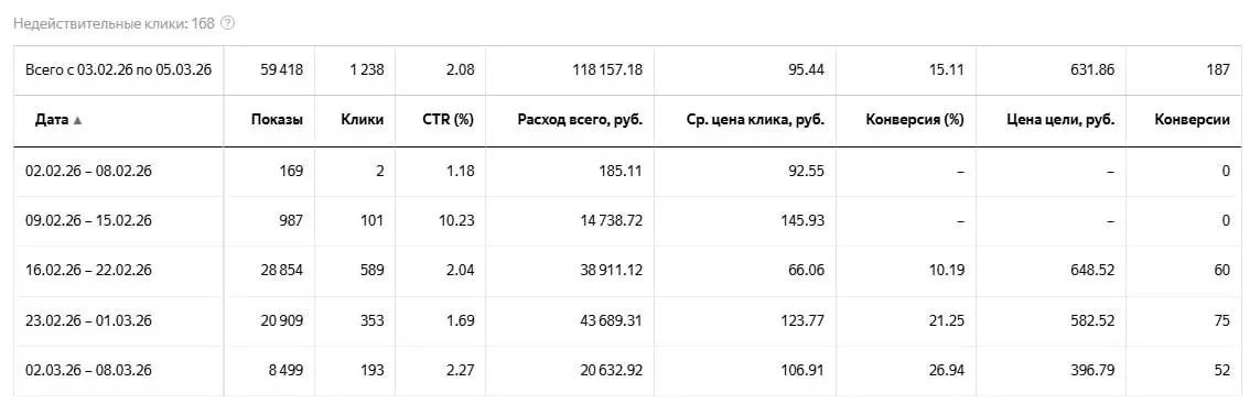 Кейс по Яндекс.Директ: кредитные брокеры | за месяц собрали поток заявок с нуля
У клиента не было нормального входящего трафика | Сетка — социальная сеть от hh.ru