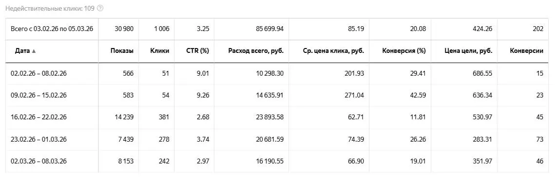 Кейс по Яндекс.Директ: кредитные брокеры | за месяц собрали поток заявок с нуля
У клиента не было нормального входящего трафика | Сетка — социальная сеть от hh.ru