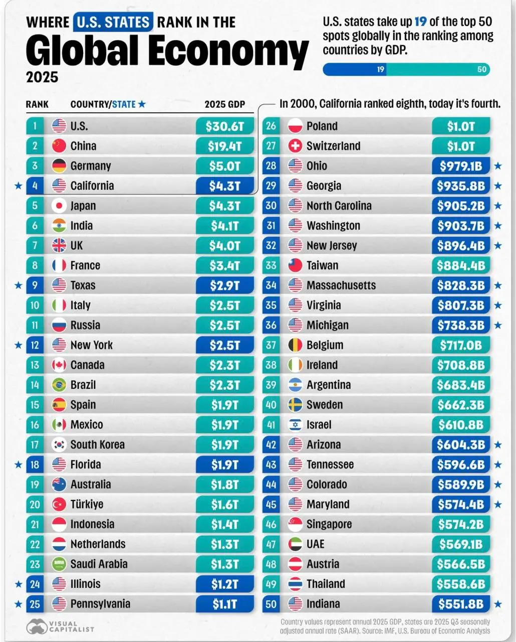 Экономическая карта мира
По данным Visual Capitalist крупнейшие экономики мира продолжают концентрировать основную часть глобального ВВП | Сетка — социальная сеть от hh.ru
