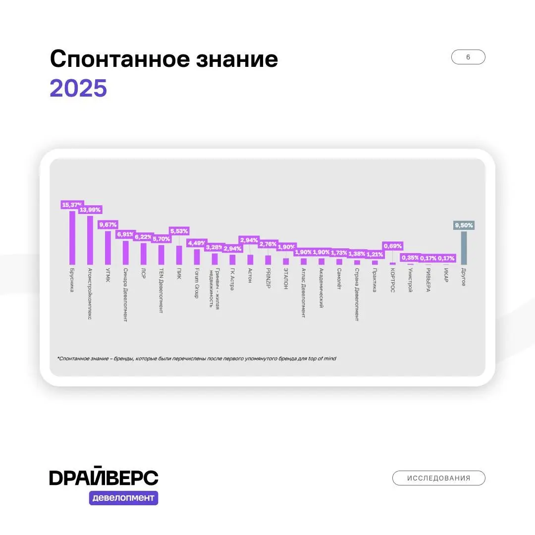 ⚡️ Девелоперская компания «Брусника» сохраняет лидерство по узнаваемости на рынке недвижимости Екатеринбурга | Сетка — социальная сеть от hh.ru