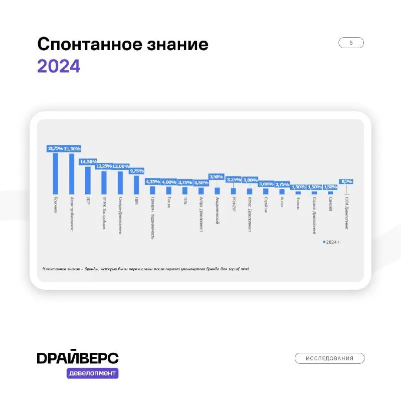 ⚡️ Девелоперская компания «Брусника» сохраняет лидерство по узнаваемости на рынке недвижимости Екатеринбурга | Сетка — социальная сеть от hh.ru