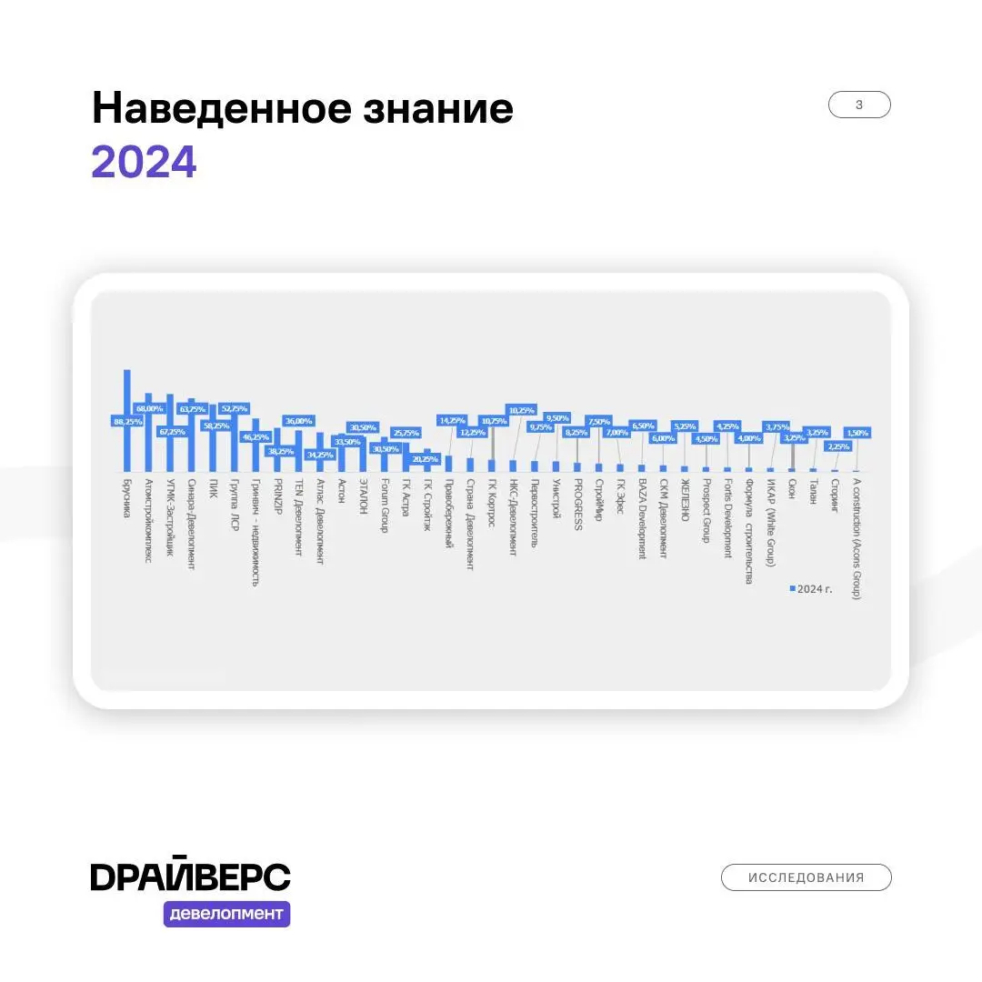 ⚡️ Девелоперская компания «Брусника» сохраняет лидерство по узнаваемости на рынке недвижимости Екатеринбурга | Сетка — социальная сеть от hh.ru