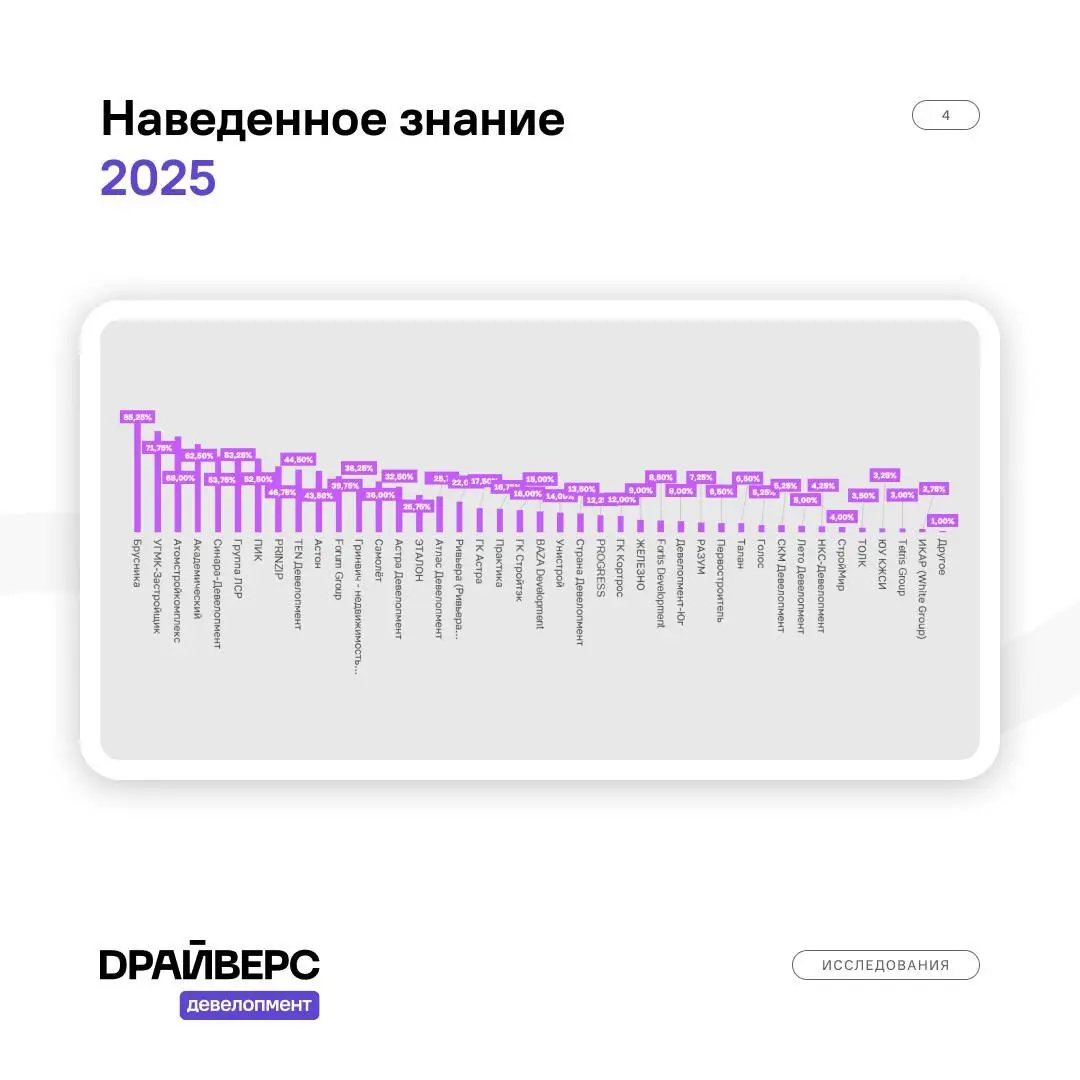 ⚡️ Девелоперская компания «Брусника» сохраняет лидерство по узнаваемости на рынке недвижимости Екатеринбурга | Сетка — социальная сеть от hh.ru