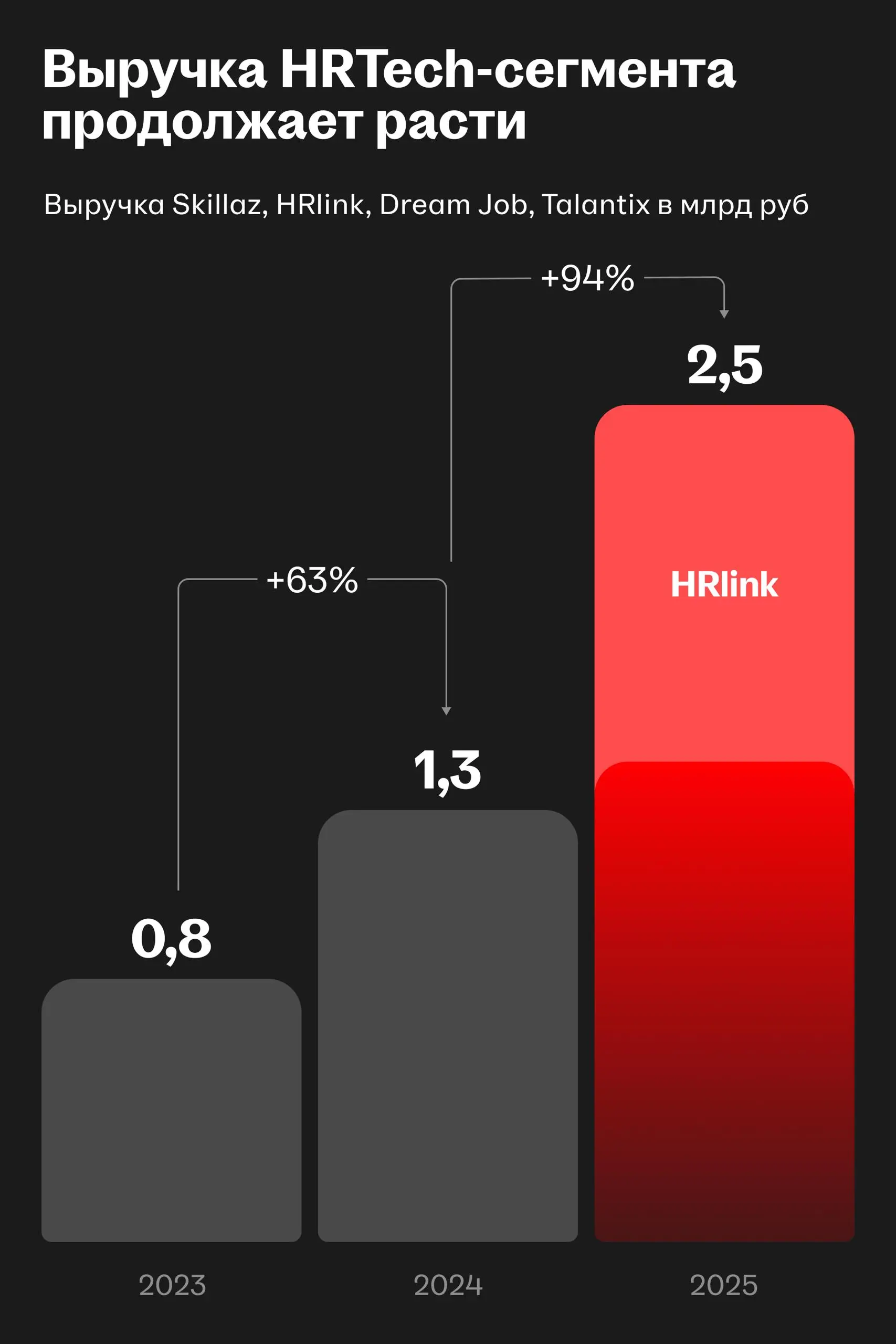 Публикуем результаты HeadHunter за полный 2025 год | Сетка — социальная сеть от hh.ru