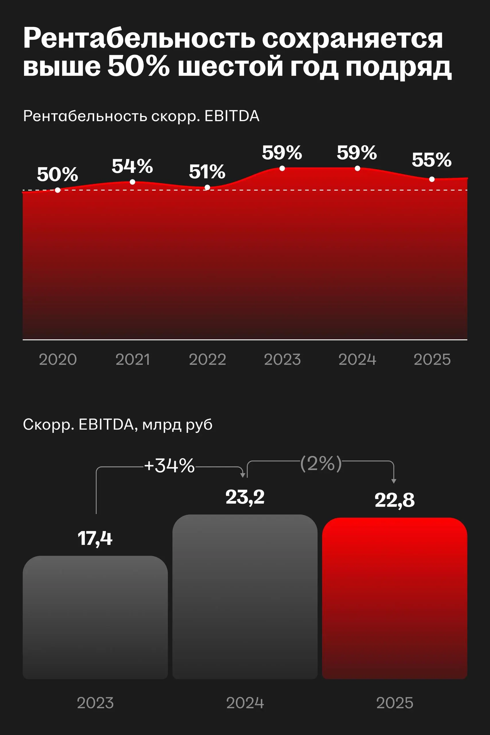 Публикуем результаты HeadHunter за полный 2025 год | Сетка — социальная сеть от hh.ru