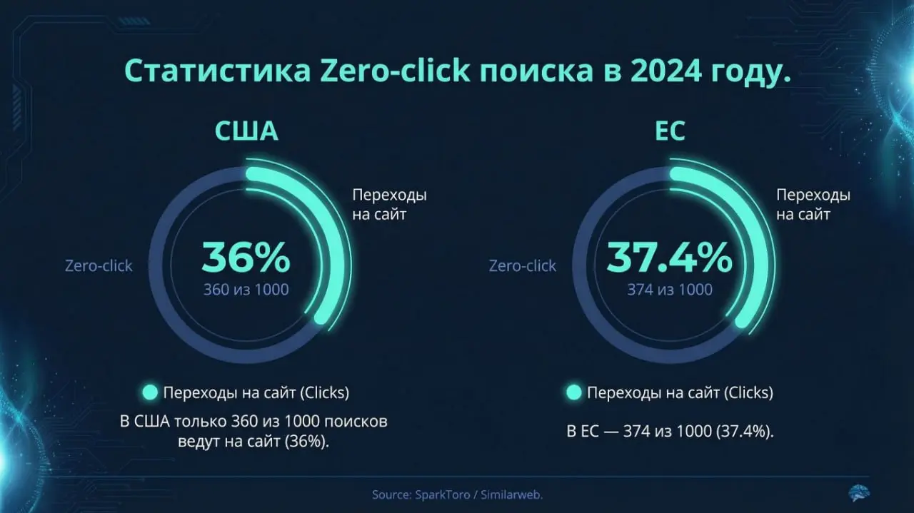 Трафик падает, а заявок становится больше.
Как тебе такое, Илон Маск?)))
Раньше это считалось бы ошибкой аналитики. Сегодня - новая норма поиска.
Около 65% поисков заканчиваются без перехода на сайт | Сетка — социальная сеть от hh.ru