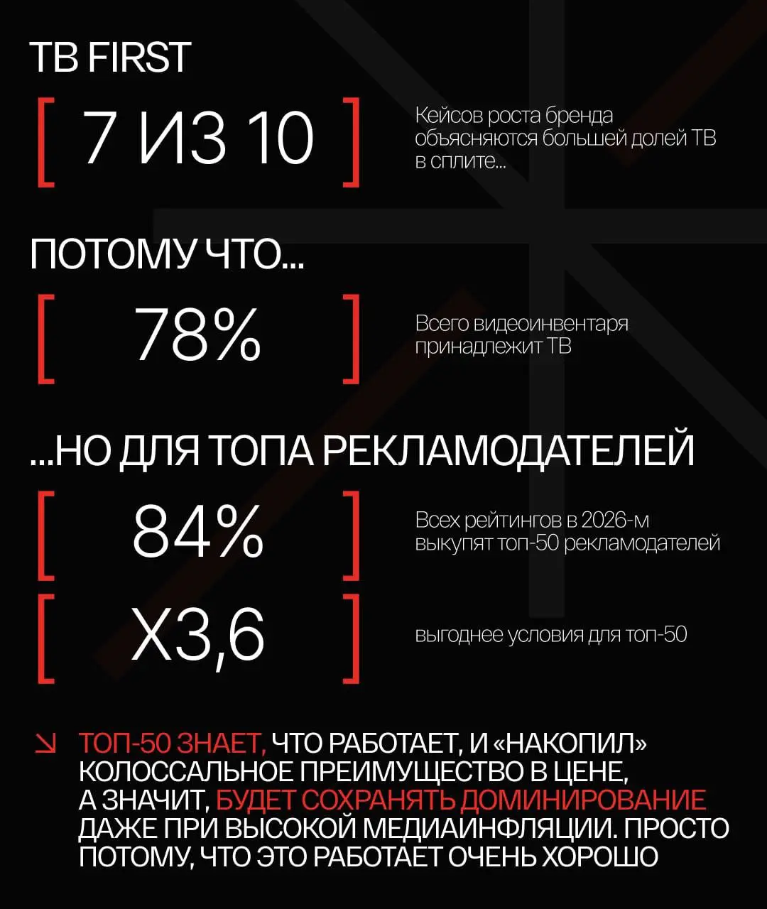 ⚡️ MI Prime подготовили интересные цифры про использование ТВ в рекламе
➡️204 рекламодателя уже не выдержали конкуренции и вынуждены делать что-то иначе | Сетка — социальная сеть от hh.ru