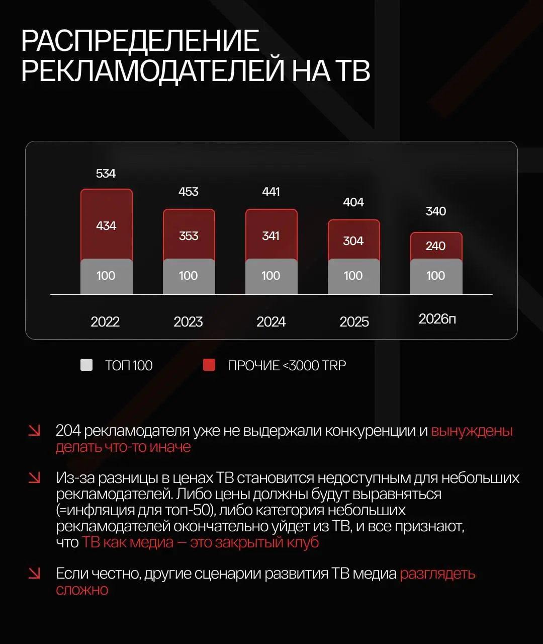 ⚡️ MI Prime подготовили интересные цифры про использование ТВ в рекламе
➡️204 рекламодателя уже не выдержали конкуренции и вынуждены делать что-то иначе | Сетка — социальная сеть от hh.ru