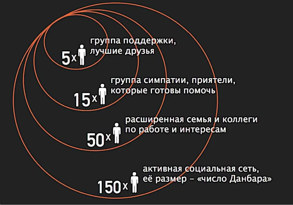 Число и круги Данбара | Сетка — социальная сеть от hh.ru