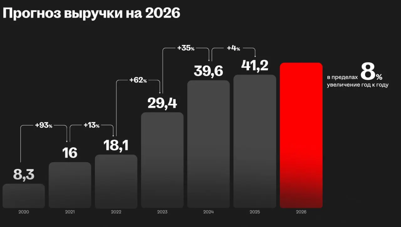 #HR #инвестиции
Итак, сегодня в центре моего внимания отчет HeadHunter за 2025 год, который оказался сильнее прогнозов по EBITDA | Сетка — социальная сеть от hh.ru