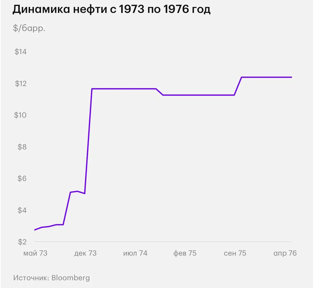 🤔 Уроки 1973 года Нефть, акции и золото
- В 1973 году арабские страны ввели нефтяное эмбарго.
- Нефть выросла почти в 4 раза за несколько месяцев | Сетка — социальная сеть от hh.ru