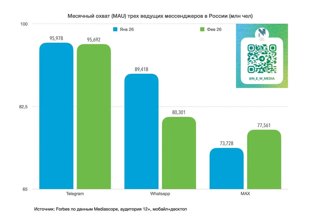 ⚡️️️ Месячный охват (MAU) ведущих мессенджеров в России (млн. чел), февраль 2026
🟣 Telegram — 95.7 (−0.3% к январю)
🟣 Whatsapp* — 80.3 (−10.2%)
🟣 MAX — 77.6 (+5 | Сетка — социальная сеть от hh.ru