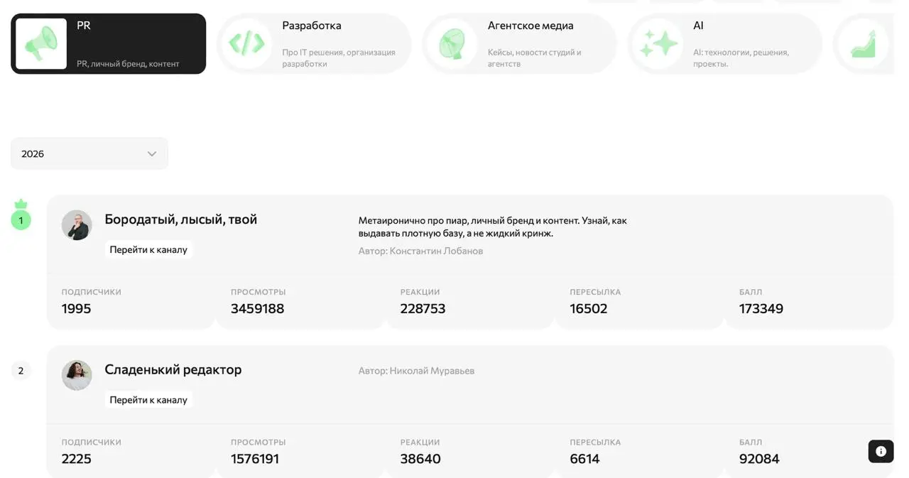 2 место в рейтинге PR-каналов. Оч интересно по каким криетериям они выставляли на самом деле, потому что ну ладно Лобанов меня обогнал (у меня так то еще 2 канала, их то не смотрели) | Сетка — социальная сеть от hh.ru