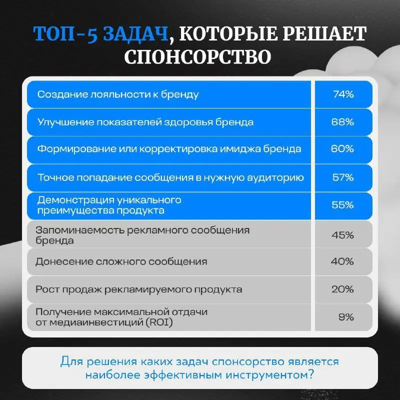 ⚡️ Спонсорство на ТВ продолжает усиливать свои позиции: его всё чаще используется брендами как инструмент долгосрочной коммуникации, а не только как дополнение к рекламной кампании
Что показывают данн... | Сетка — социальная сеть от hh.ru
