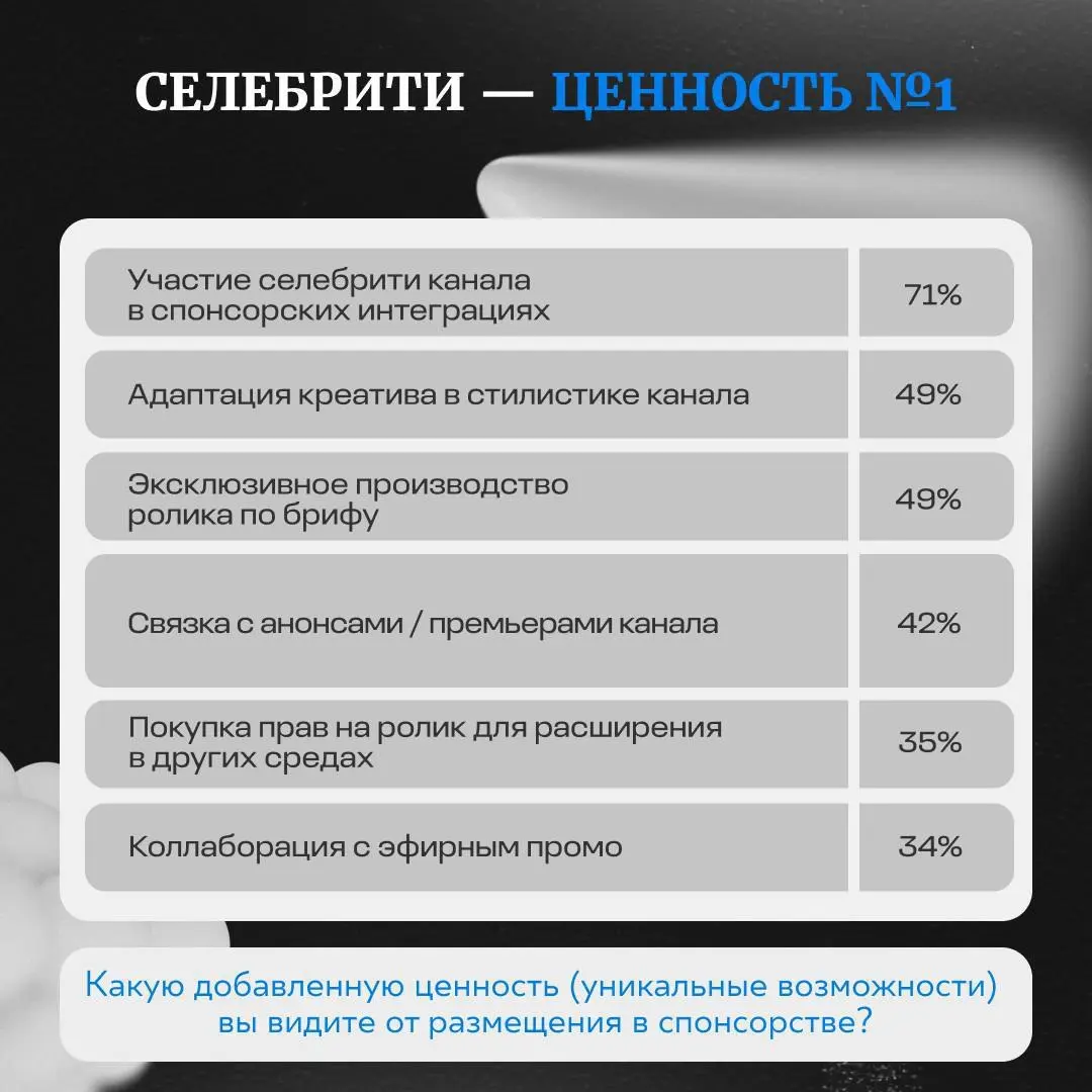 ⚡️ Спонсорство на ТВ продолжает усиливать свои позиции: его всё чаще используется брендами как инструмент долгосрочной коммуникации, а не только как дополнение к рекламной кампании
Что показывают данн... | Сетка — социальная сеть от hh.ru