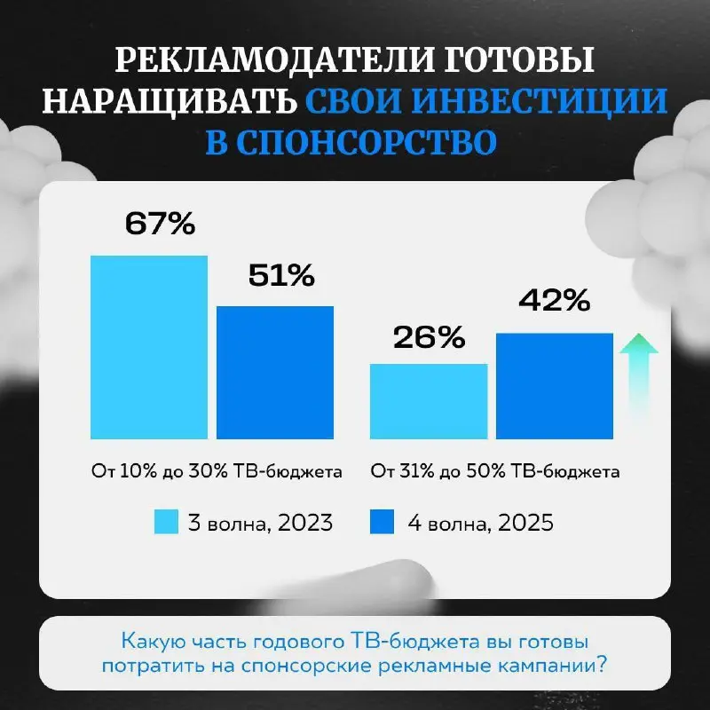 ⚡️ Спонсорство на ТВ продолжает усиливать свои позиции: его всё чаще используется брендами как инструмент долгосрочной коммуникации, а не только как дополнение к рекламной кампании
Что показывают данн... | Сетка — социальная сеть от hh.ru