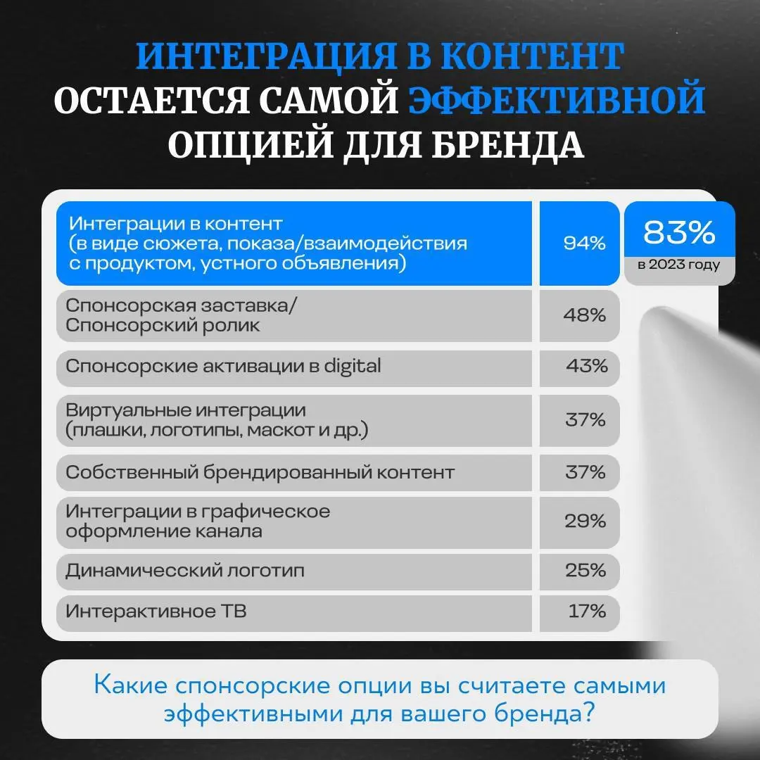 ⚡️ Спонсорство на ТВ продолжает усиливать свои позиции: его всё чаще используется брендами как инструмент долгосрочной коммуникации, а не только как дополнение к рекламной кампании
Что показывают данн... | Сетка — социальная сеть от hh.ru