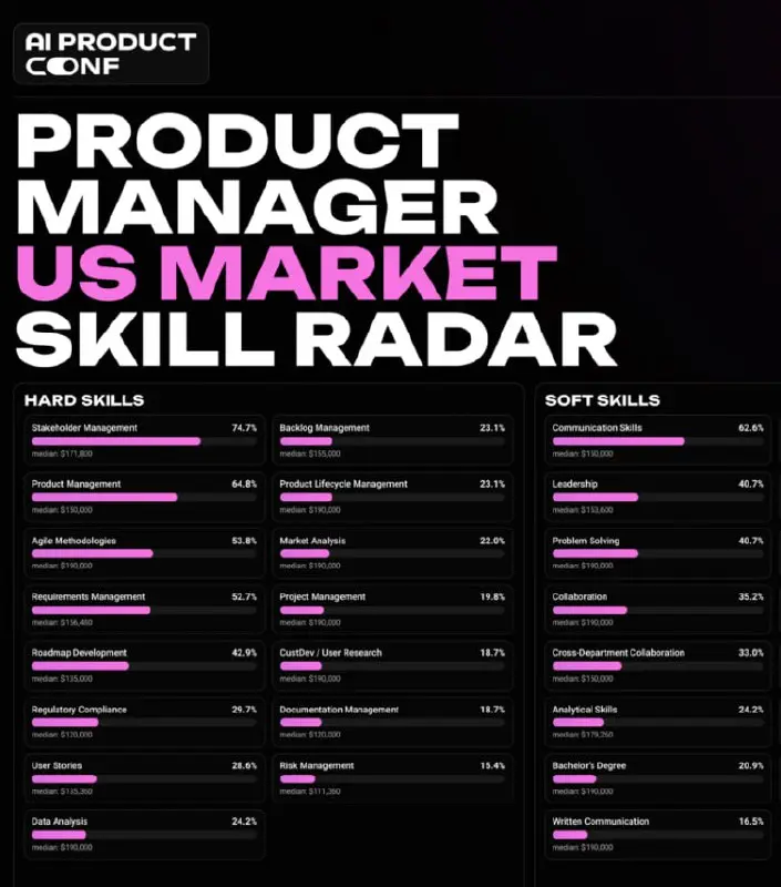 🔮 Продакт-менеджер 2027: что ждать в России?
Алексей Воронин опубликовал результаты анализа рынка продуктового менеджмента в США, так как тренды, происходящие там, приходят к нам с запозданием 1–2 год... | Сетка — социальная сеть от hh.ru