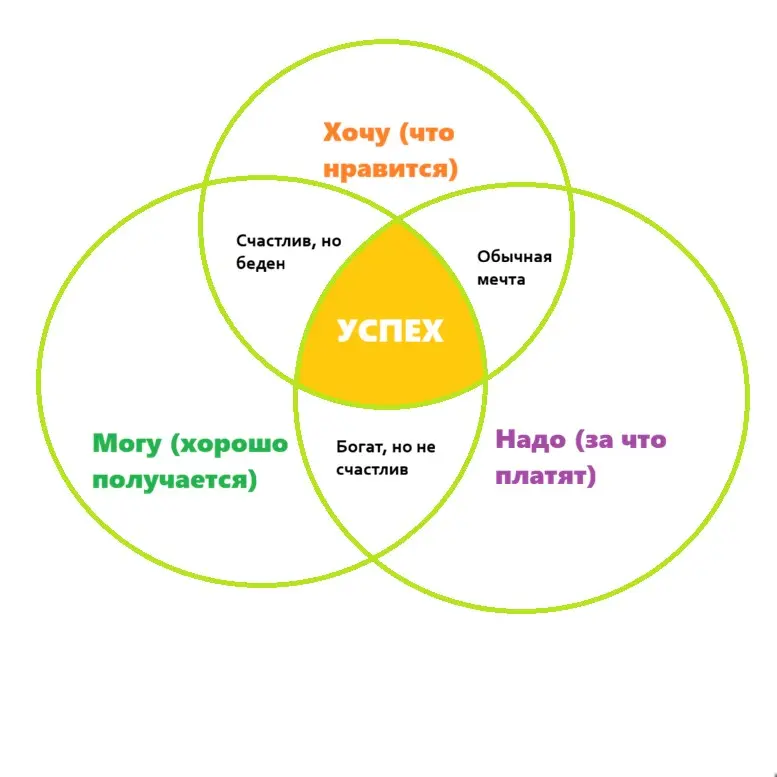 Формула профессионального успеха | Сетка — социальная сеть от hh.ru