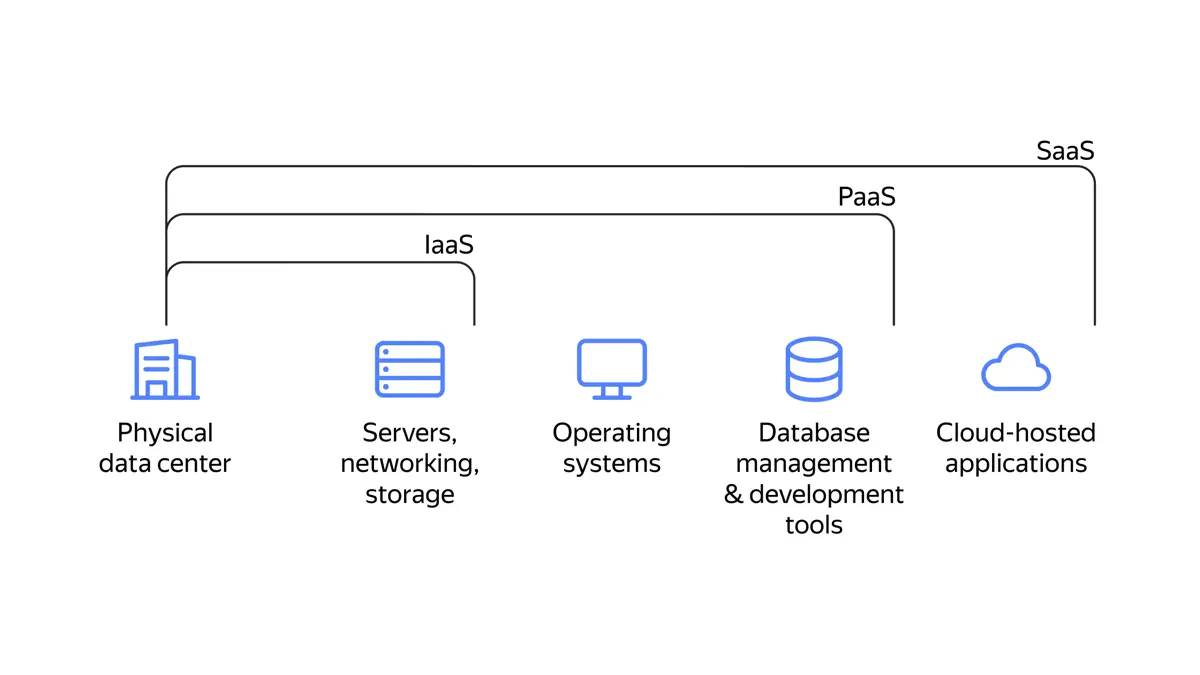 ☁️ IaaS, PaaS, SaaS: три этажа облачного рая | Сетка — социальная сеть от hh.ru