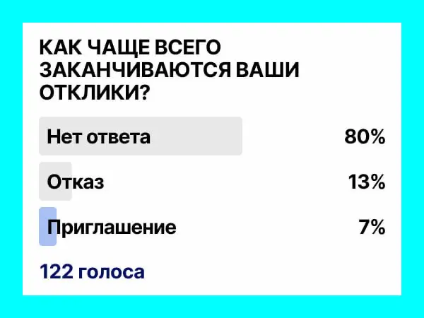 Вакансия как будто кричит кандидатам «вас много, а я одна»
Что важно помнить? На рынке труда плохая погода. Легкой прогулки не получится, придется карабкаться на вершину в сложных условиях | Сетка — социальная сеть от hh.ru