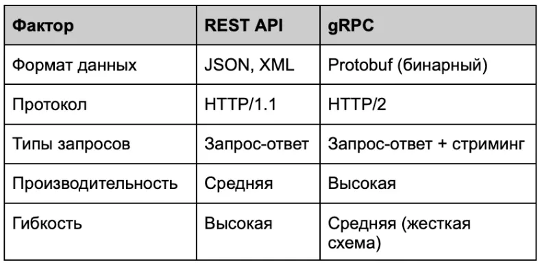 🔄 REST vs gRPC: битва API-гигантов | Сетка — социальная сеть от hh.ru