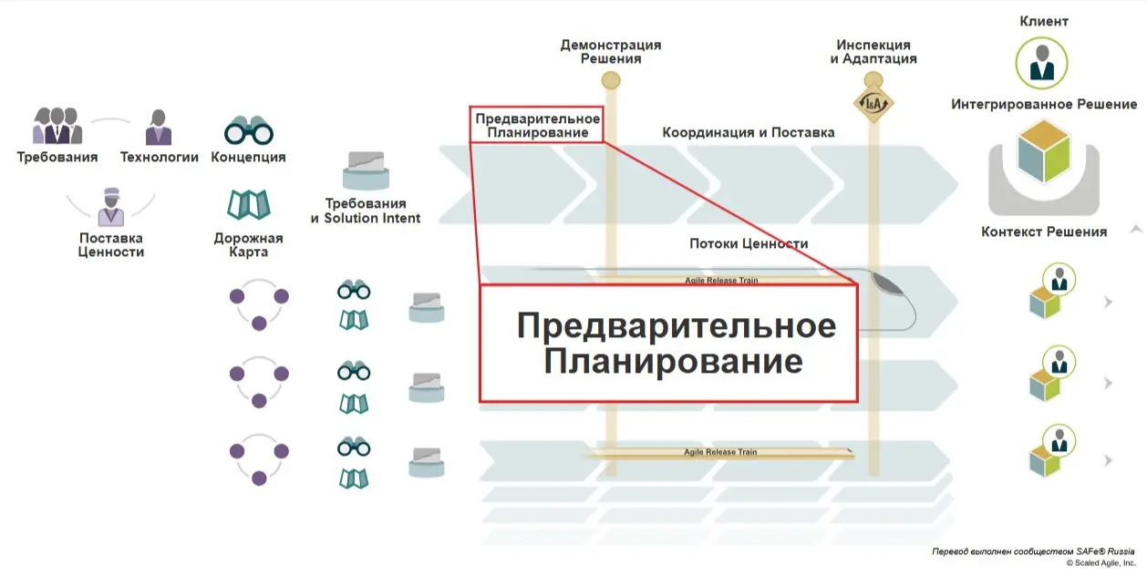 📖 ART (Agile Release Train) в составе Solution Train планируют свою работу через серию общих, проводимых в единой каденции мероприятий PI-планирования | Сетка — социальная сеть от hh.ru
