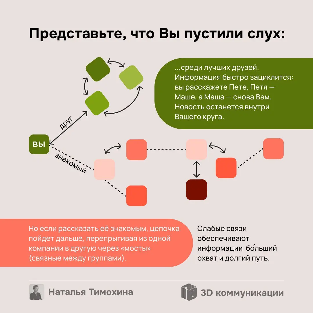 Не раз сталкивалась с мнением, что в компании между сотрудниками должны быть сильные связи. Но так ли это? Листайте, чтобы разобраться👆 | Сетка — социальная сеть от hh.ru