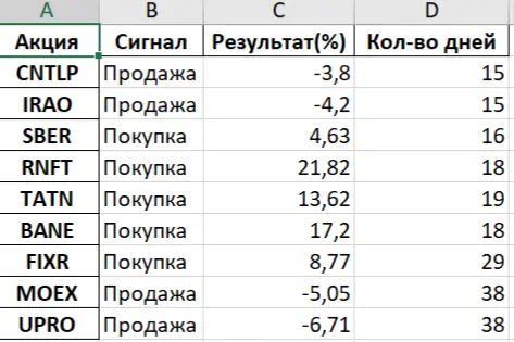 Результаты месячного тестирования | Сетка — социальная сеть от hh.ru