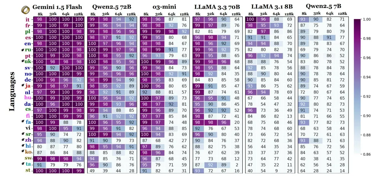 One ruler to measure them all: Benchmarking multilingual long-context language models (arxiv 2025)
В статье исследуется, как язык влияет на качество моделей | Сетка — социальная сеть от hh.ru