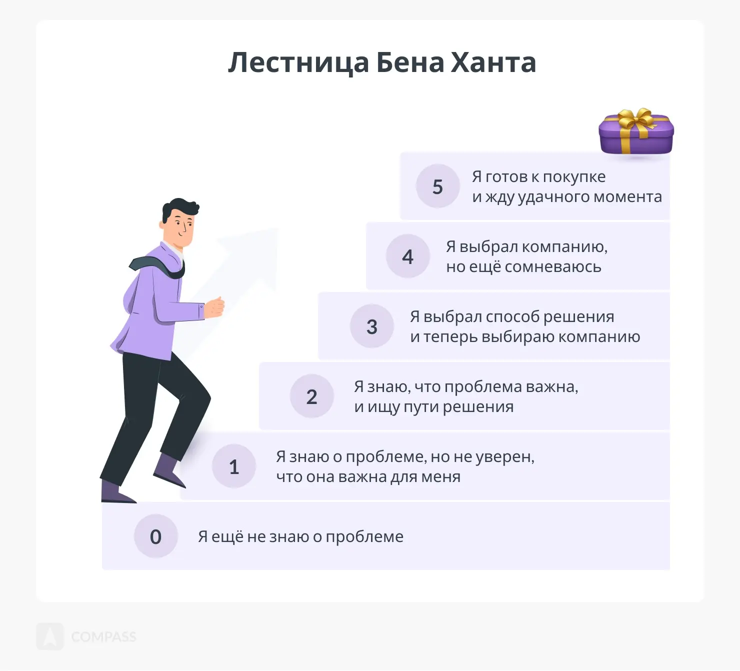 Лестница  Бена Ханта | Сетка — социальная сеть от hh.ru