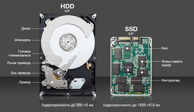 💾 SSD vs HDD: вечная битва скорости и объём | Сетка — социальная сеть от hh.ru